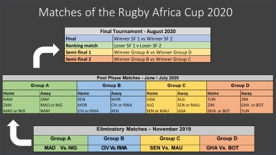 Communiqué/Sport/Rugby : Lancement de la Rugby Africa Cup, la compétition du rugby à XV qualificative pour la Coupe du Monde de Rugby 2023