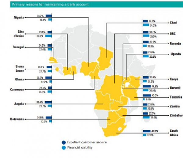 La Côte d&#039;Ivoire parmi les pays africains où les banques traitent mal les clients (Etude KPMG)