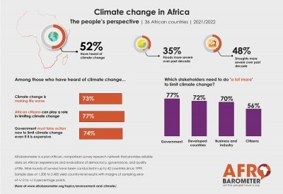 À l’occasion du sommet africain du climat, l’enquête Afrobarometer met en lumière la réalité climatique du continent