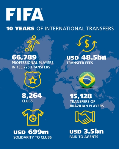 Football: La FIFA retraçant dix ans de transferts internationaux: les agents perçoivent 3,5 milliards USD en commissions