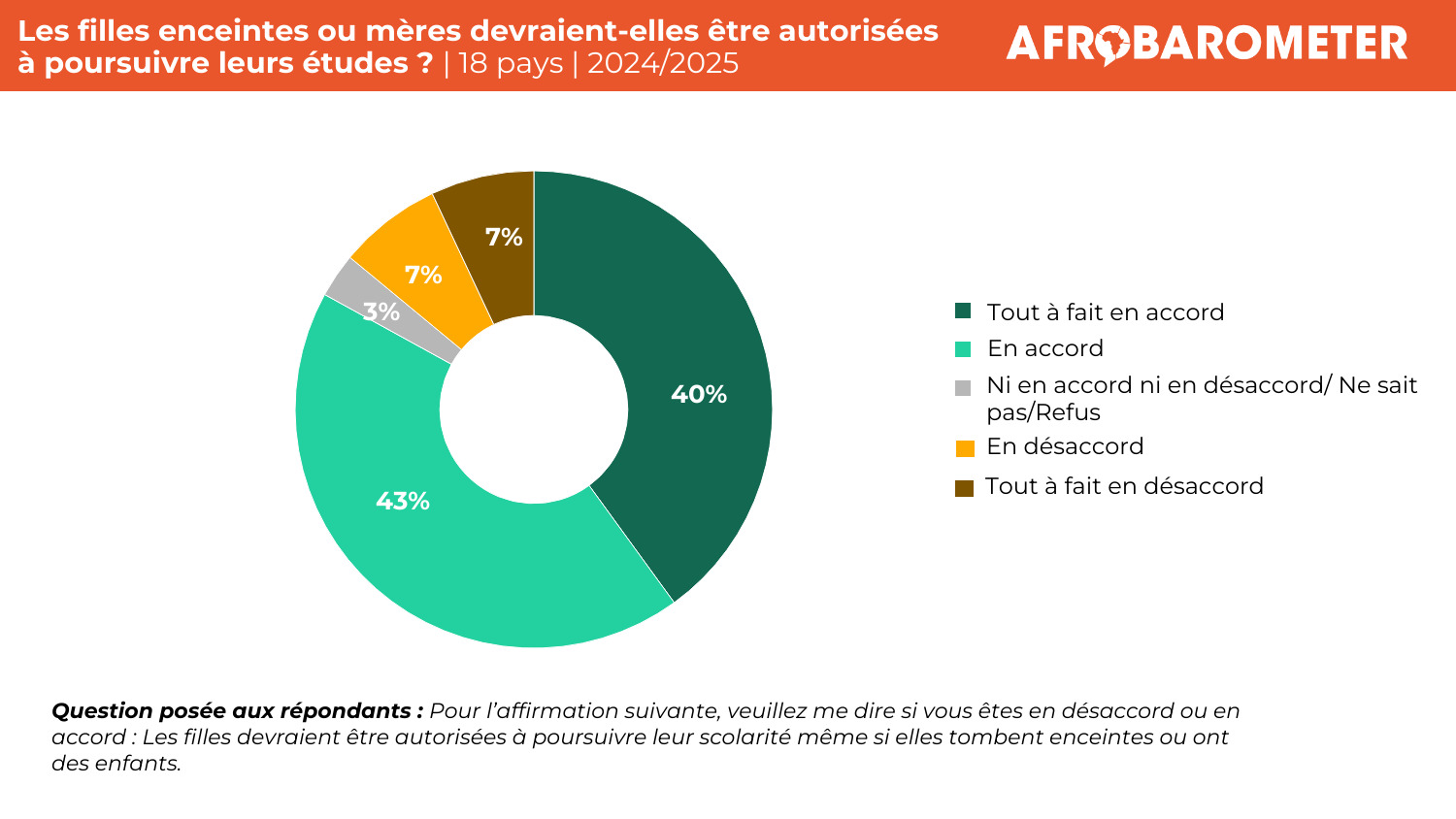 Autonomie des femmes : en Afrique de l’Ouest et du Centre, le soutien progresse, mais l’accès aux contraceptifs divise