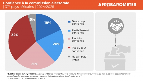 Élections en Afrique : les Africains fortement attachés au vote, mais une confiance aux institutions fragilisée